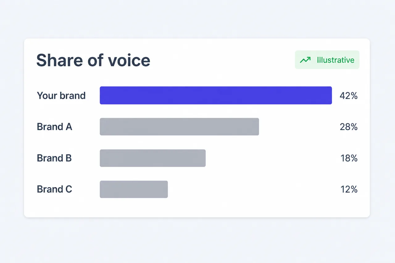Illustrative share of voice bars comparing brand visibility across AI search