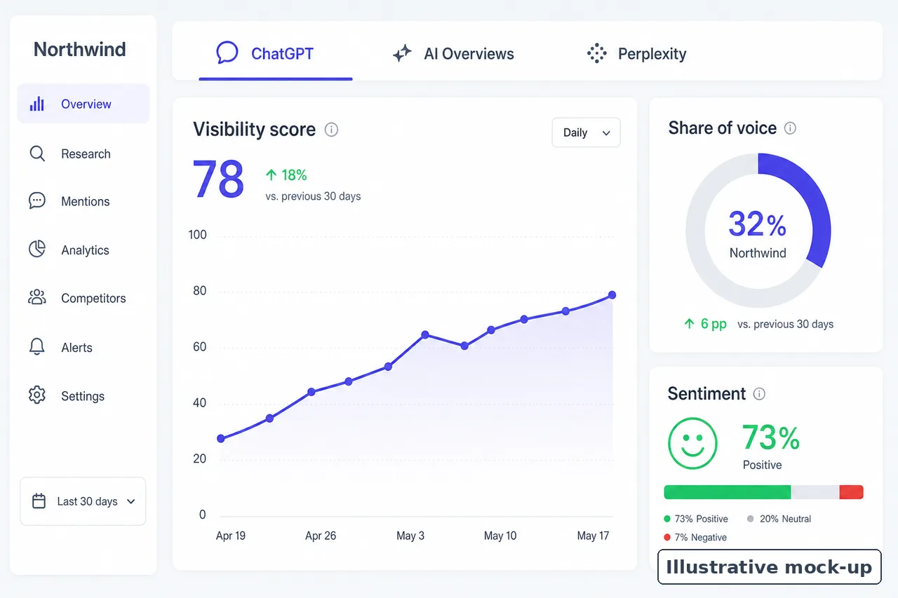 Read more about the article Brand Visibility Across AI Search, Powered by Searchable.com